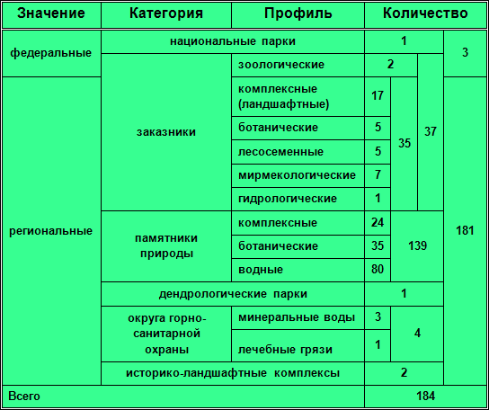 Курсовая работа по теме Особо охраняемые природные территории Нижегородской области